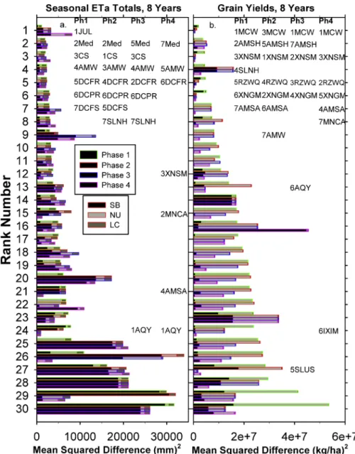 Fig. 8. (a). Similar to Fig. 7 except this is the MSDs for total seasonal (sowing through maturity) ETa values for the eight years of the experiment