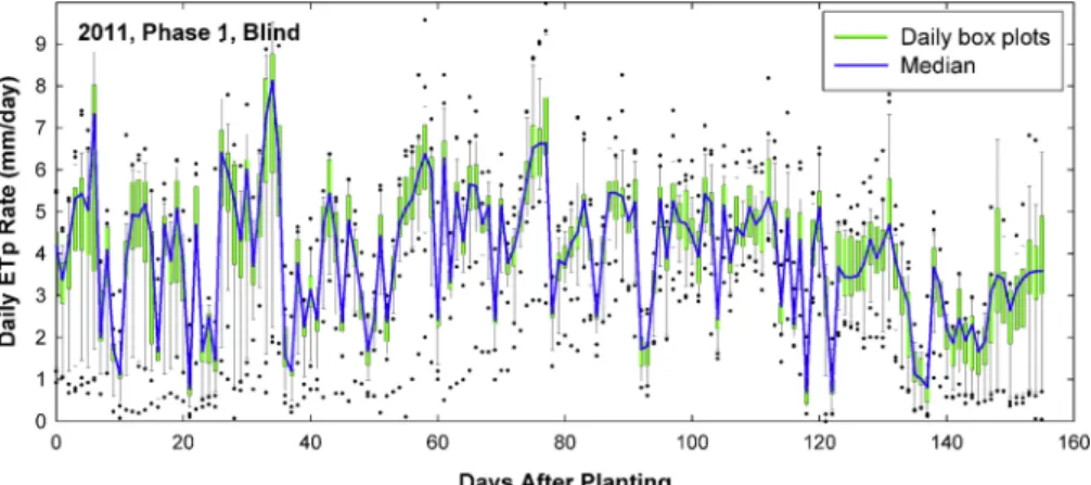 Fig. 10. Box plots of daily potential evapotranspiration (ETp) reported by the modelers for 2011, Phase 1