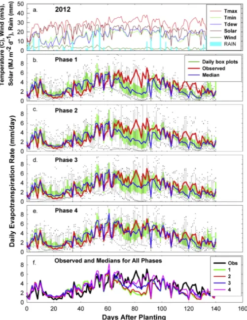 Fig. 2. Same as for Fig. 1 except for 2012, the driest year.