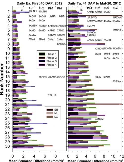 Fig. 4. Same as Fig. 3 except for “dry” 2012 growing season.