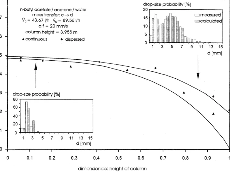 Figure 3:  Measured (symbols)  and calculated (lines)  concentration profiles,  as  well as  drop-size  distributions (arrows indicate the height in the column where the distributions were measured); 