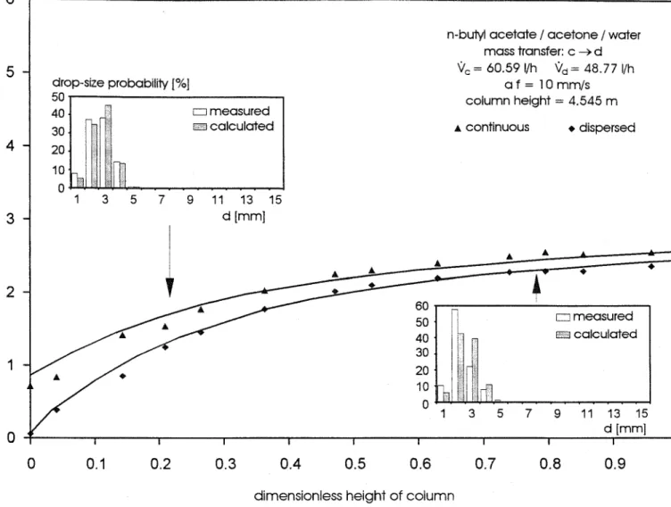 Figure 4:  Measured (symbols)  and calculated (lines)  concentration profiles,  as  well as  drop-size  distributions (arrows indicate the height in the column where the distributions were measured); 