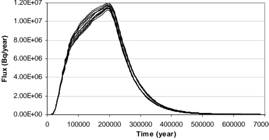 Fig. 5.  Total Se-79 flux (Bq/year) through the lower clay-aquifer interface