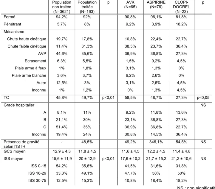 Tableau 2 : caractéristiques des traumatismes selon le traitement  Population   non traitée  (N=3621)  Population  traitée (N=163)  p  AVK  (N=65)  ASPIRINE (N=76)   CLOPI-DOGREL (N=22)  p  Fermé  94,2%  92%  90,8%  96,1%  81,8%  Pénétrant  5,7%  8%  9,2% 