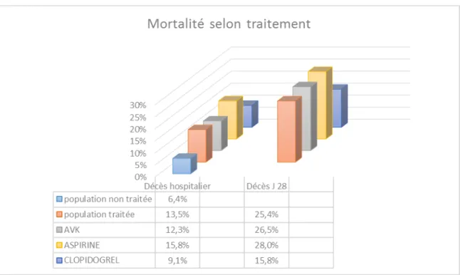 Figure 4 : Mortalité au cours de l’hospitalisation et à J 28 selon le traitement 