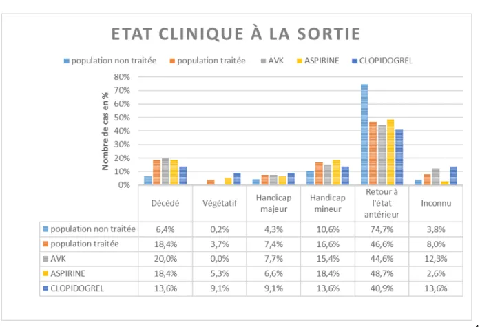 Figure 5 : Etat clinique à la sortie de l’hôpital, selon le traitement 