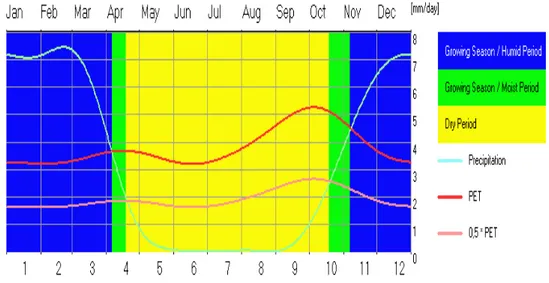 Figure 11. Période de croissance des cultures à Lubumbashi (FAO, 2005). 