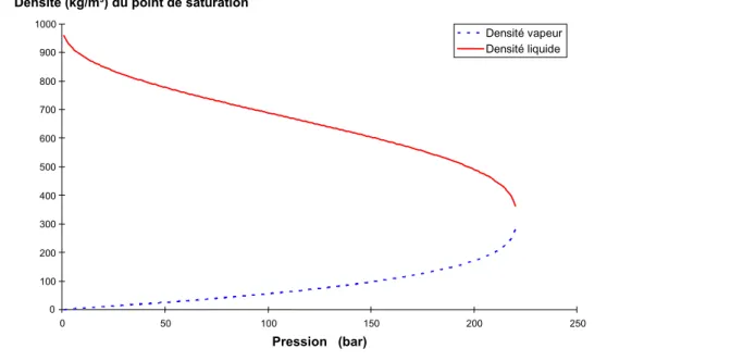 Figure I-3 : Évolution de la densité de l’eau liquide et vapeur avec la pression de  saturation  0 1002003004005006007008009001000 0 50 100 150 200 250 Pression   (bar)Densité (kg/m³) du point de saturation