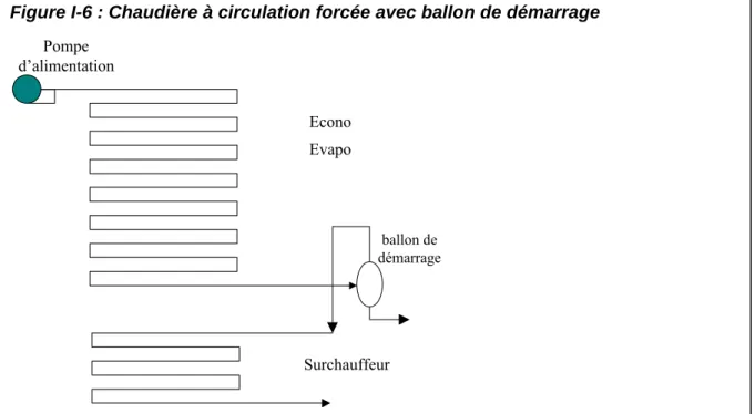 Figure I-6 : Chaudière à circulation forcée avec ballon de démarrage  Pompe  d’alimentation Econo Evapo Surchauffeur ballon de démarrage