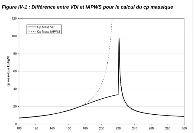Figure IV-1 : Différence entre VDI et IAPWS pour le calcul du cp massique 