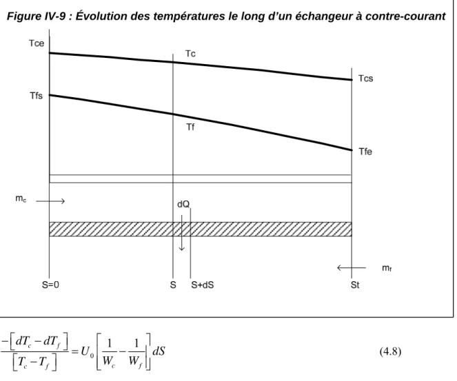 Figure IV-9 : Évolution des températures le long d’un échangeur à contre-courant 