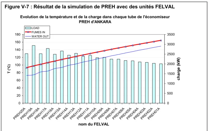 Figure V-7 : Résultat de la simulation de PREH avec des unités FELVAL 