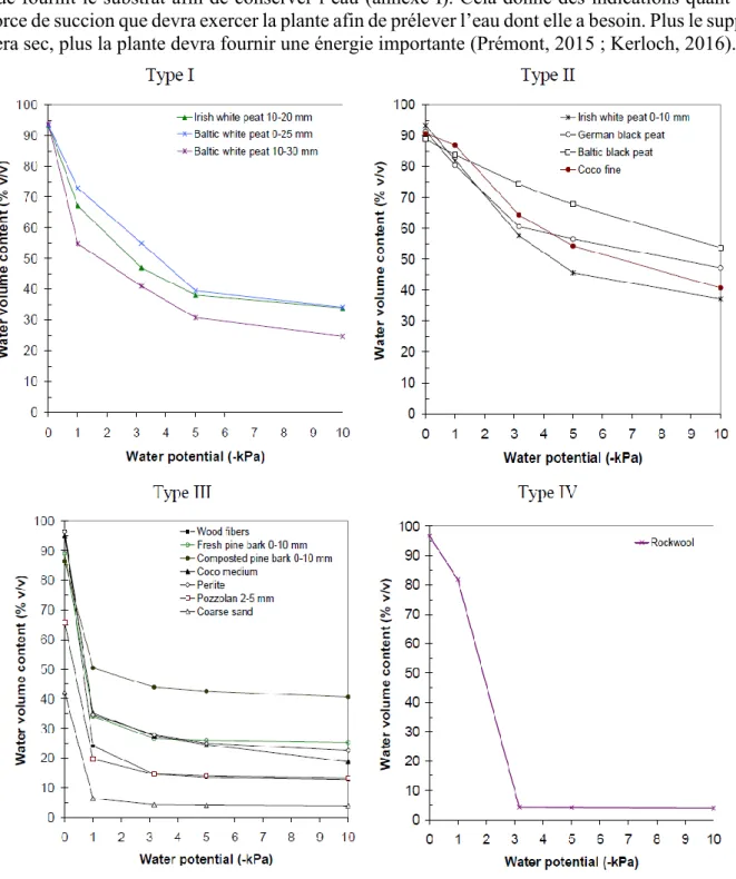 Figure 2: Exemples des types de courbes de rétention d'eau de différents matériaux utilisés comme support de culture pour le  hors-sol