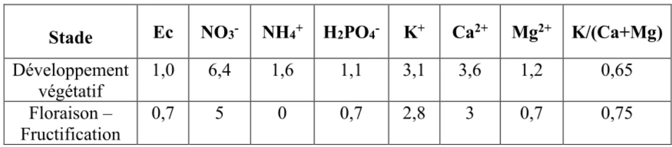 Tableau 2 : préconisations d'un équilibre de la solution nutritive en meq/l établies par Raynal Lacroix (2012) et Izard et al