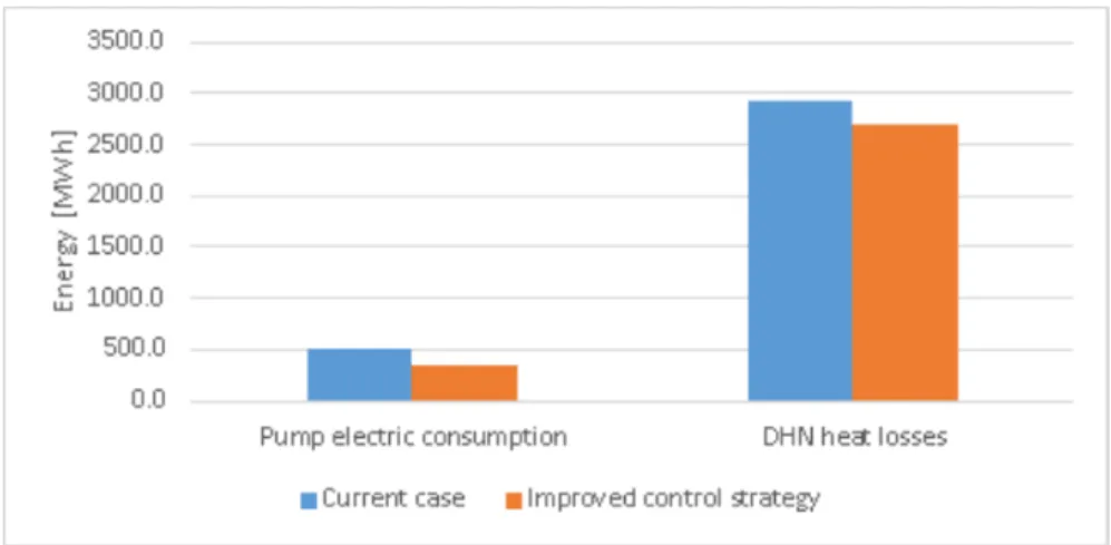 Figure 7. Pump electric consumption and DHN heat losses of the case study and improved control strategy.