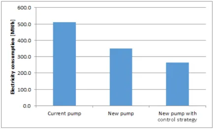 Figure 8. Pump electric consumption.