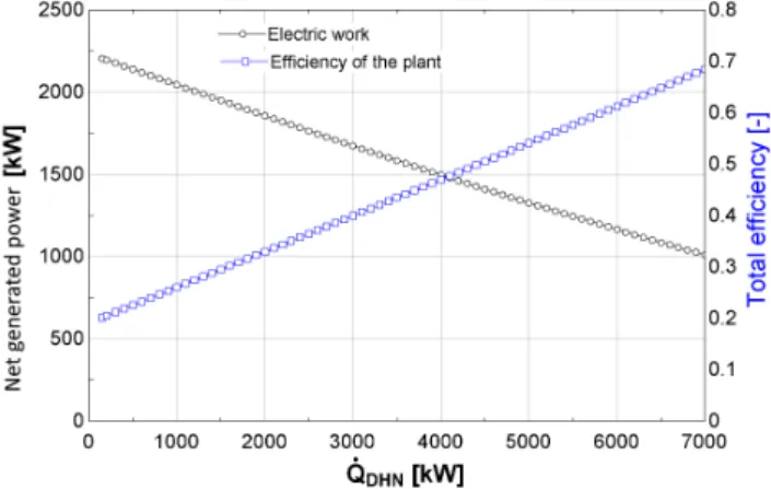 Figure 1. Combined Heat and power plant plant performance in function of the thermal output of the plant (validated on experimental data).