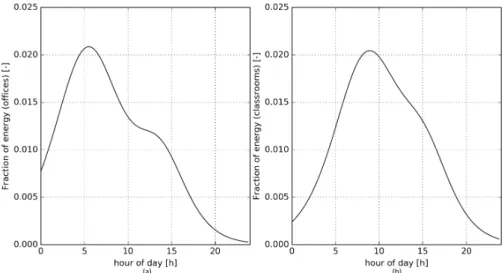 Figure 3. Typical heat consumption profile for a building composed of classrooms (a) and another dedicated to offices (b)