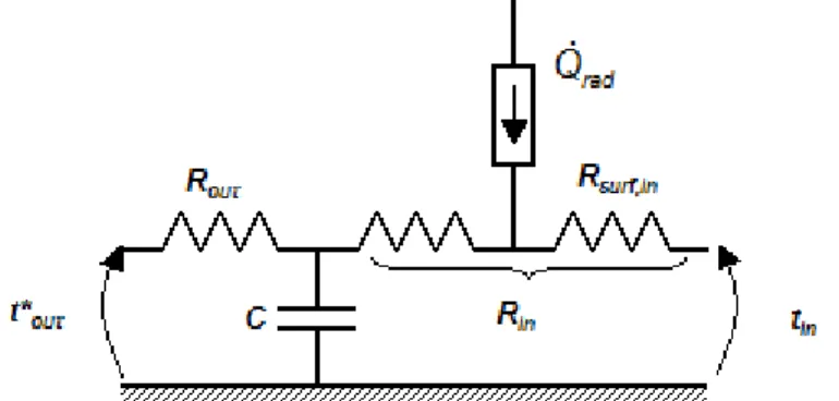Figure 5: Injection of short wave radiation at indoor surface node of the walls 