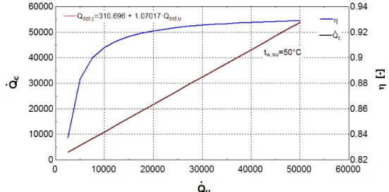 Figure 8: Boiler consumption as function of its useful thermal power at constant water supply  temperature (ON/OFF control)