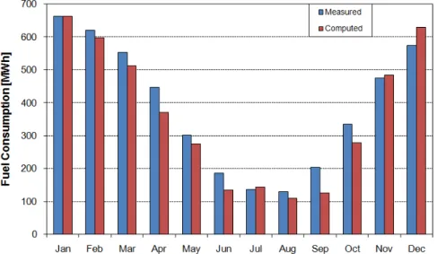Figure 20 : Measured and computed fuel consumptions (after calibration) 