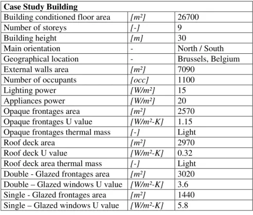 Table 2 : Typical HVAC components characteristics  HVAC components characteristics 