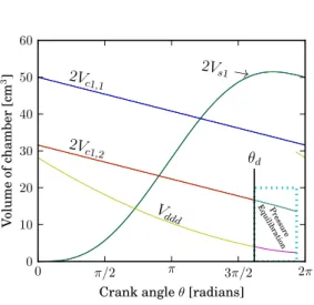 Figure 2: Volumes of the compressor chambers for the compressor under study