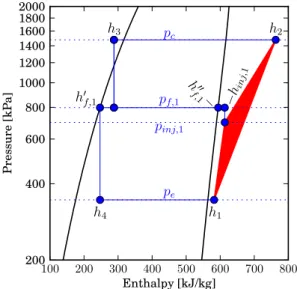 Figure 7: Pressure versus enthalpy for one injection line system