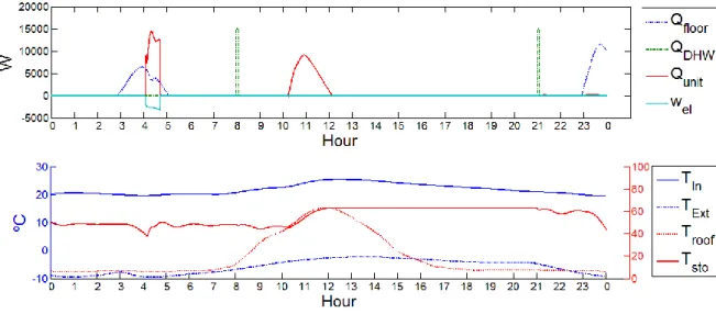 Figure 10: Dynamic simulation of the reversible unit coupled to a passive house for the 62 nd  day of the year 