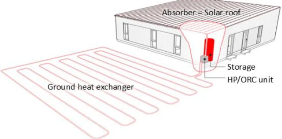 Figure 1: The reversible HP/ORC unit integrated in the house (Dumont, 2014) 