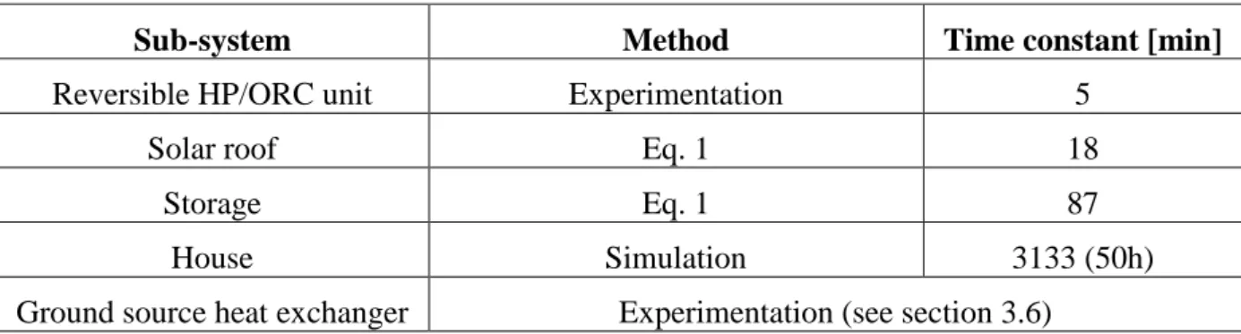 Table 1: Time constant of the different sub-systems 