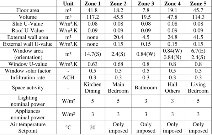 Table 3: House main characteristics 