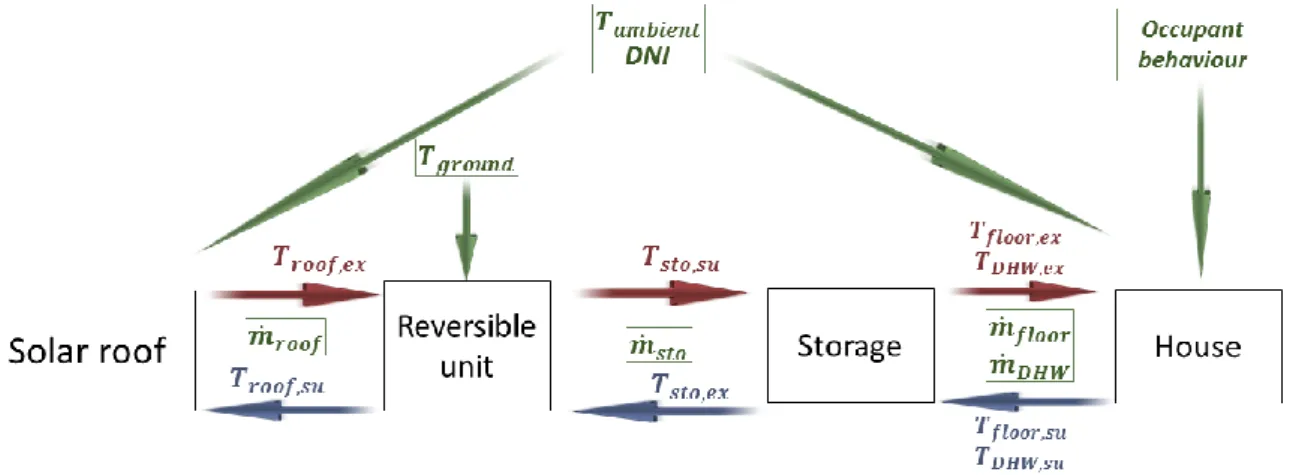 Figure  7  presents  the  flowchart  of  the  global  model  combining  the  storage,  building,  roof,  reversible unit and ground