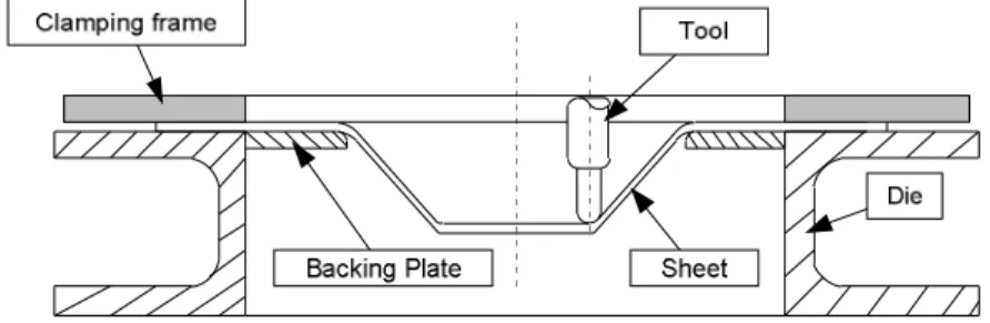 Figure 1: Single point incremental forming setup. 