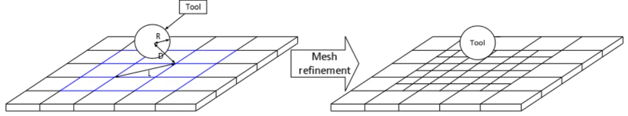 Figure 2: Adaptive remeshing procedure. 