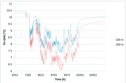 Fig. 7. GHX inlet temperature during discharging period. 