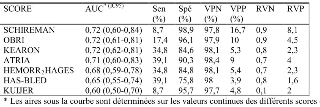 Tableau  2  :  Performance statistique des scores représentés par leurs aires sous la courbe (AUC), leurs sensibilités  (sens), spécificités (spec), valeurs prédictives négatives (VPN), valeurs prédictives positives  (VPP), rapports  de  vraisemblance néga