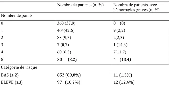 Tableau 6 : Modélisation du risque d’hémorragie grave à 1 an en valeur continue et par catégories selon l’anémie  sévère (3pt), l’âge&gt;65 ans (1pt), la chute dans l’année (1pt) 