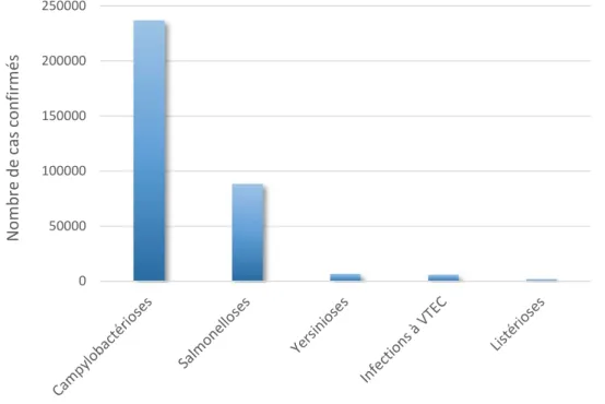 Figure 3 : Nombre de cas confirmés des 5 principales zoonoses en Europe en 2014 (d’après EFSA)  [7]   