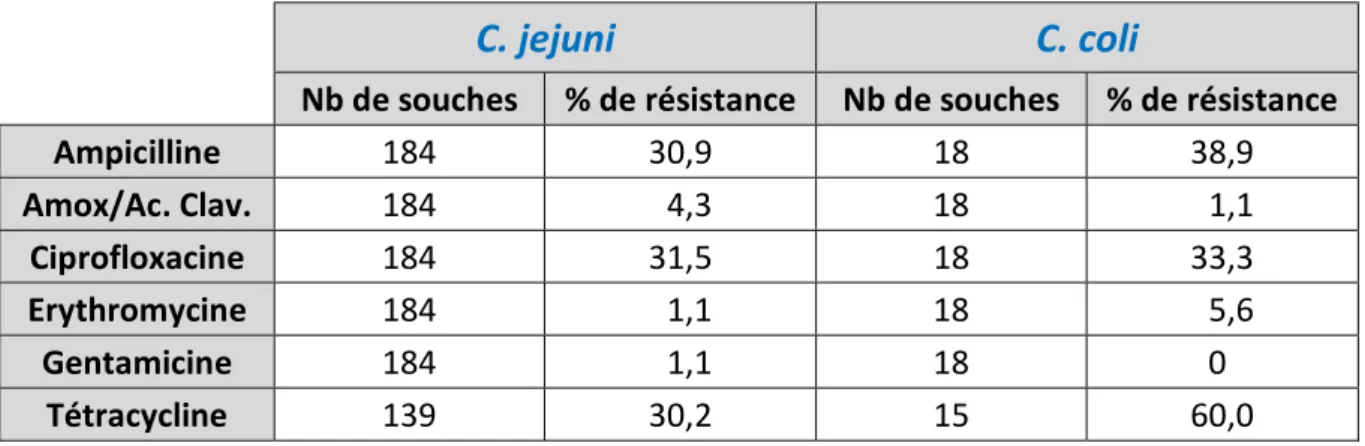 Tableau 3 : Résistance de C. jejuni et C. coli identifiés au CHU Sud Réunion de 2013 à 2015 