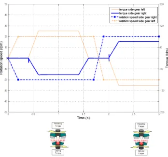 FIGURE 12. SIMULATION OF TYPE B TORSEN ON TEST BENCH FOR DRIVE AND COAST MODES WITH TORQUE  BIAS-ING TO THE RIGHT WHEEL