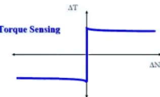 FIGURE 1. LOCKING EFFECT OF TORSEN DIFFERENTIAL (WHEN T1+T2 IS CONSTANT)