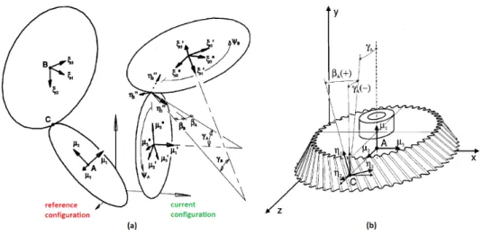 FIGURE 5. GEAR PAIR KINEMATICS AND SIGN CONVENTIONS FOR CONE AND HELIX ANGLE [14]
