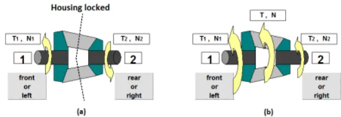 FIGURE 7. (A) CONFIGURATION ON TEST BENCH (B) CON- CON-FIGURATION ON VEHICLE