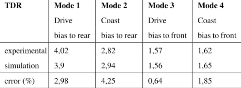 FIGURE 9. CONTACT PRESSURE ON THRUST WASHERS FOR DRIVE TO REAR MODE (TEST BENCH CONFIGURATION AT TIME T = 0.6 s)