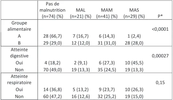 Tableau 3 : Répartition des patients selon le groupe alimentaire, de l'atteinte digestive, de  l'atteinte pulmonaire en fonction du degré de sévérité de la MA 