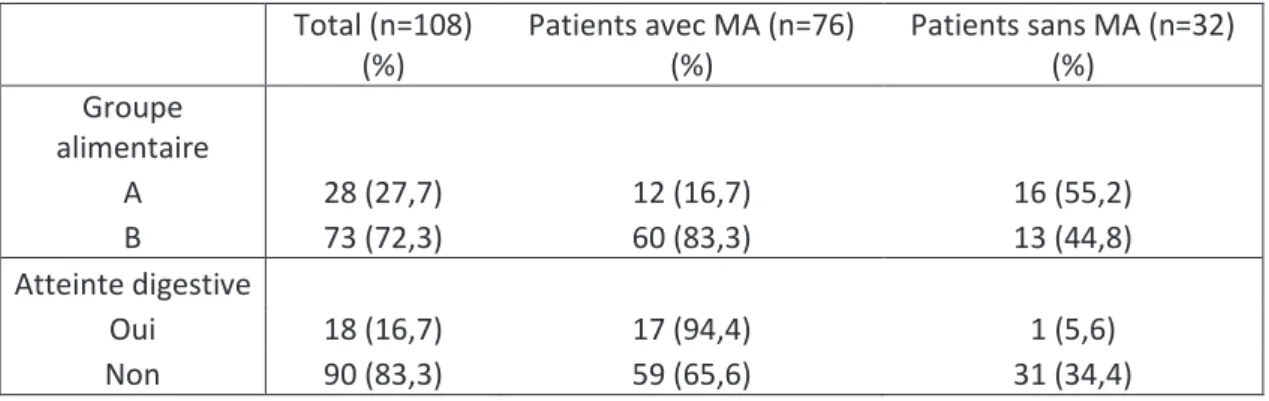 Tableau 5 : Répartition des patients en fonction du statut vaccinal et du statut &#34;MA ou non&#34; 