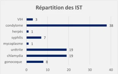 Figure 2 : répartition des infections sexuellement transmissibles 