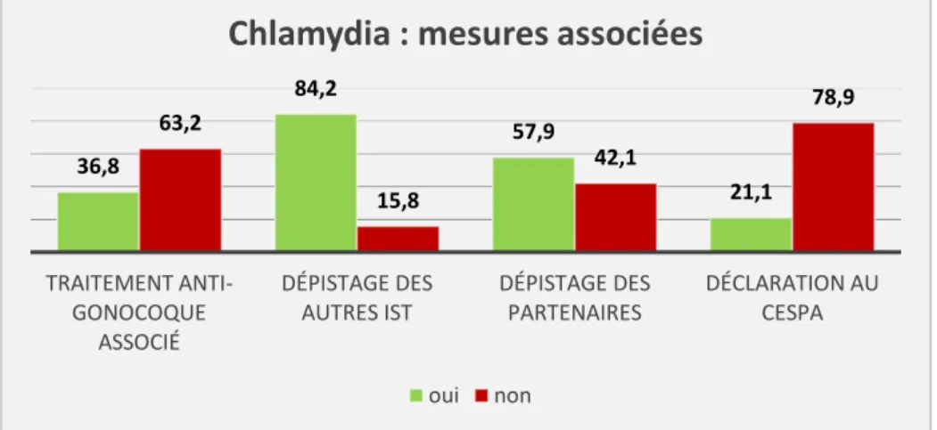 Figure 4 : infections à Chlamydia trachomatis, suivi effectué par le  médecin militaire et mesures associées au traitement 