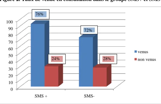 Figure 2. Taux de venue en consultation dans le groupe SMS+ et SMS- 